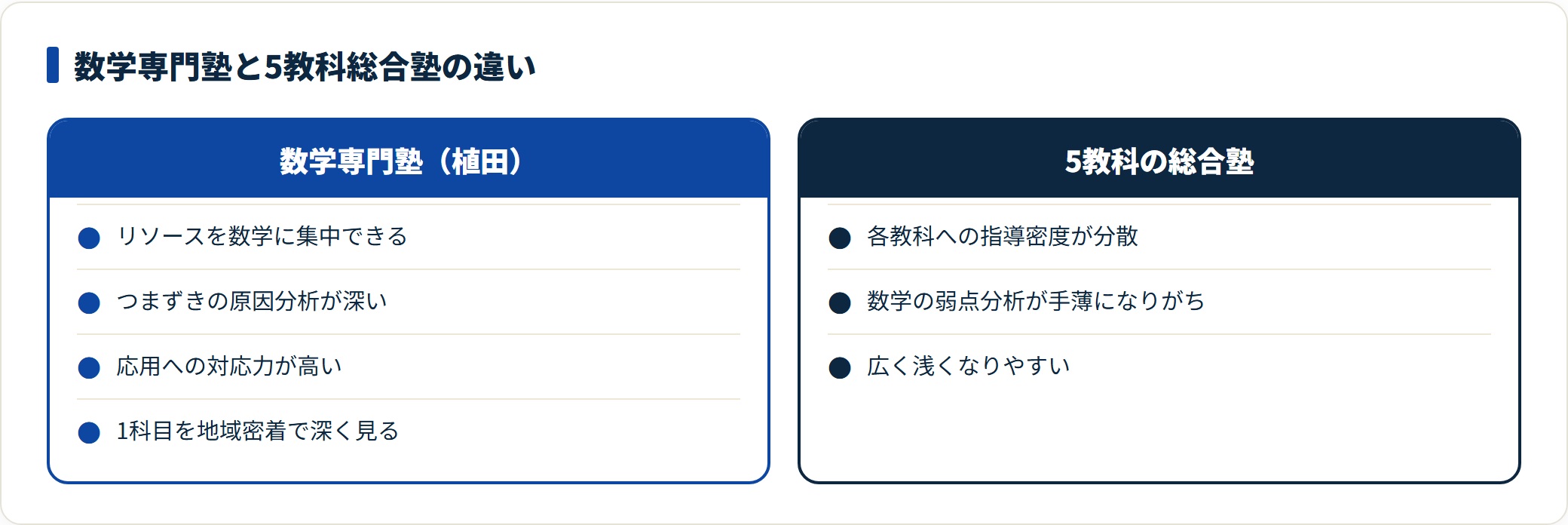 数学専門塾と5教科総合塾の指導の違いを示す比較図。