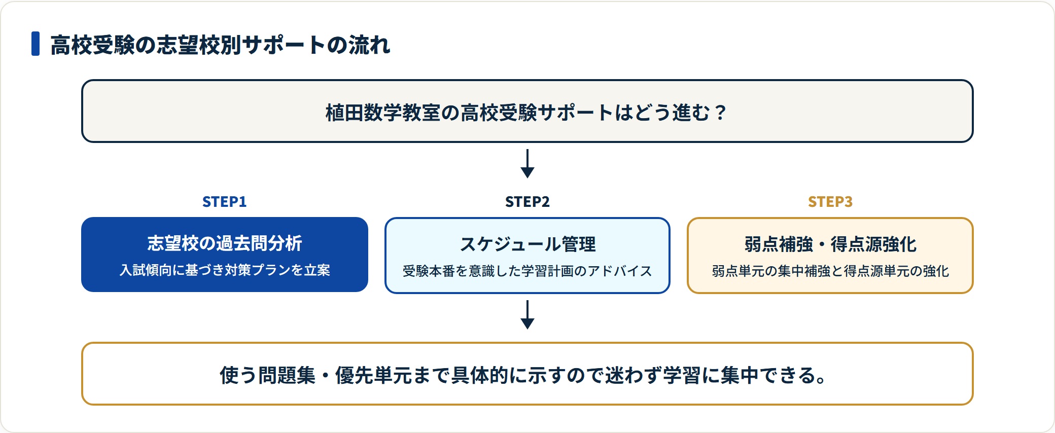 植田数学教室の高校受験サポートの流れを示すフロー図。