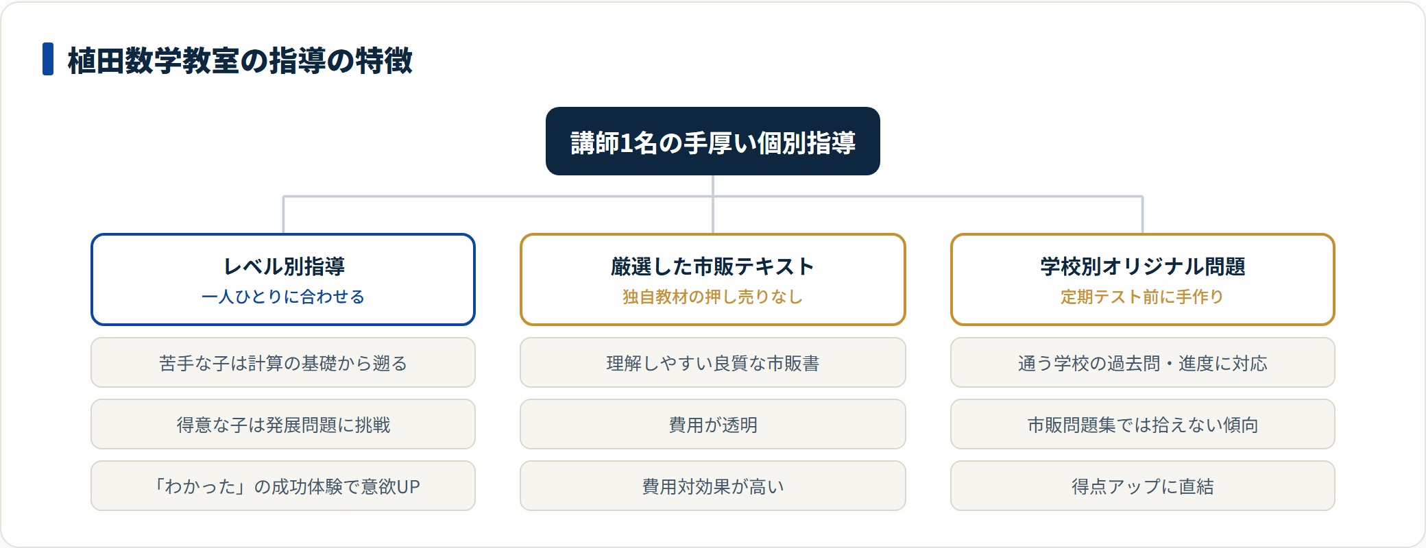 植田数学教室の指導の3つの特徴と効果を示す分類図。