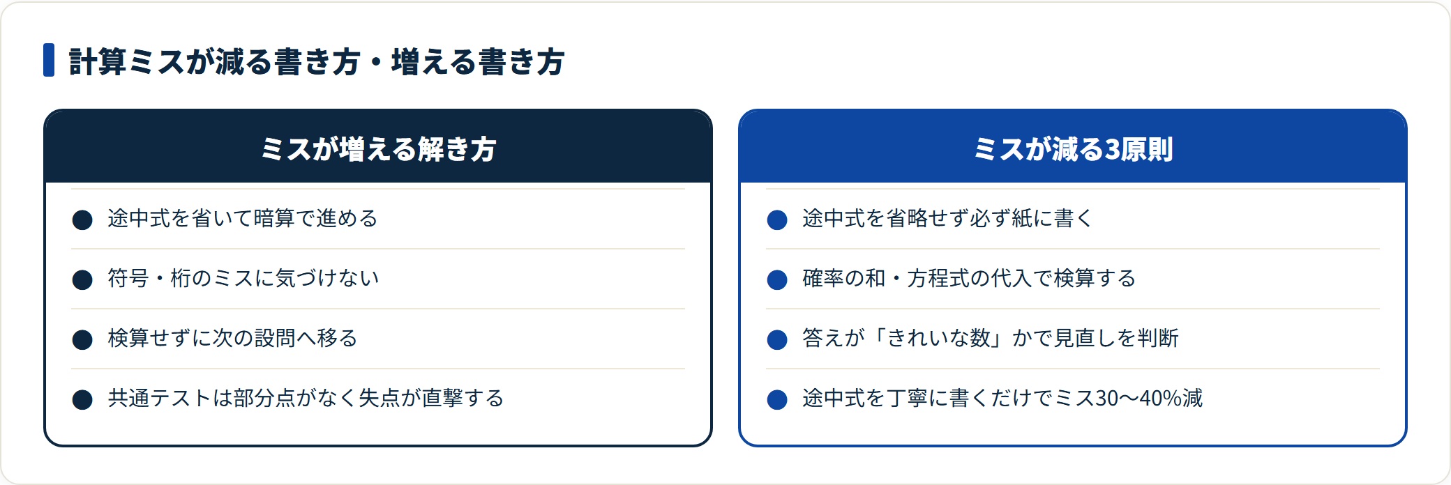 暗算中心の解き方をやめ、途中式・検算・答えの妥当性確認を習慣にすると計算ミスは30〜40%減る。