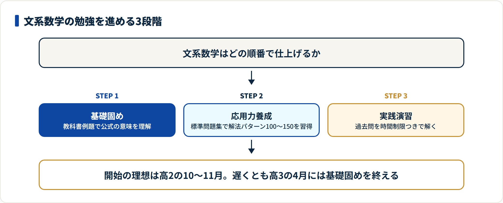 文系数学は教科書例題での基礎固め、標準問題集での解法パターン習得、時間制限つき過去問演習の3段階で進める。