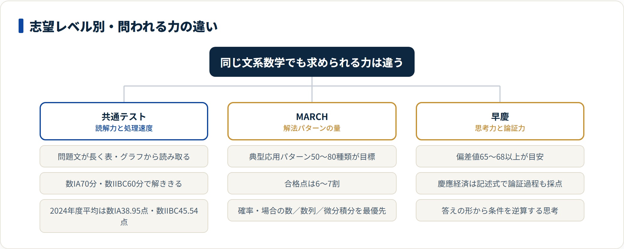 文系数学は共通テストが読解力と処理速度、MARCHが解法パターン、早慶が思考力と論証力を問う。