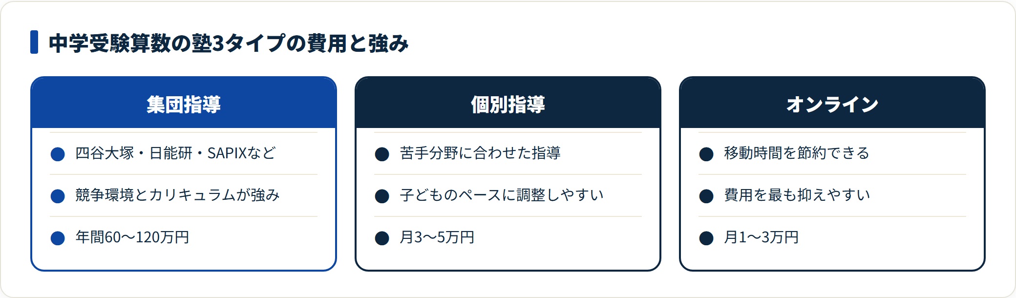 中学受験算数の塾は集団が年間60〜120万円、個別が月3〜5万円、オンラインが月1〜3万円で役割が異なる。