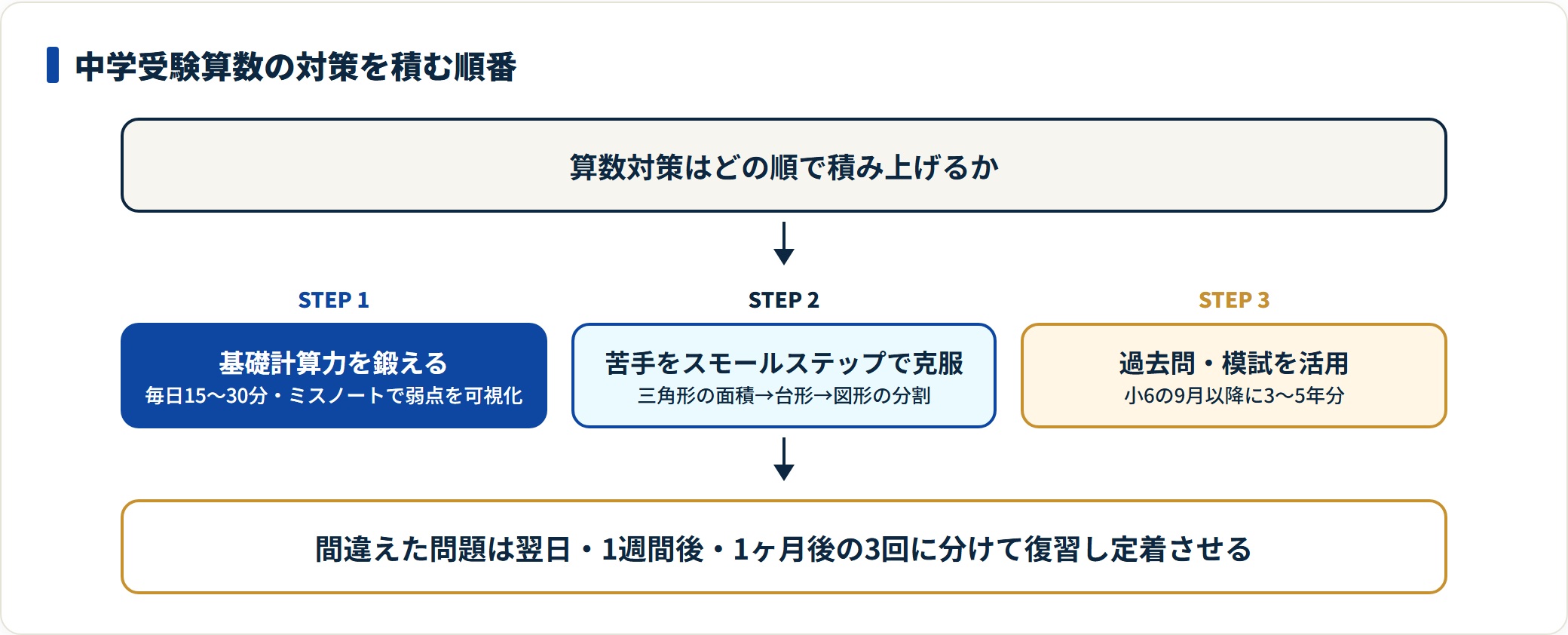 中学受験算数は毎日の計算練習、苦手分野のスモールステップ克服、小6の9月以降の過去問演習の順に進める。