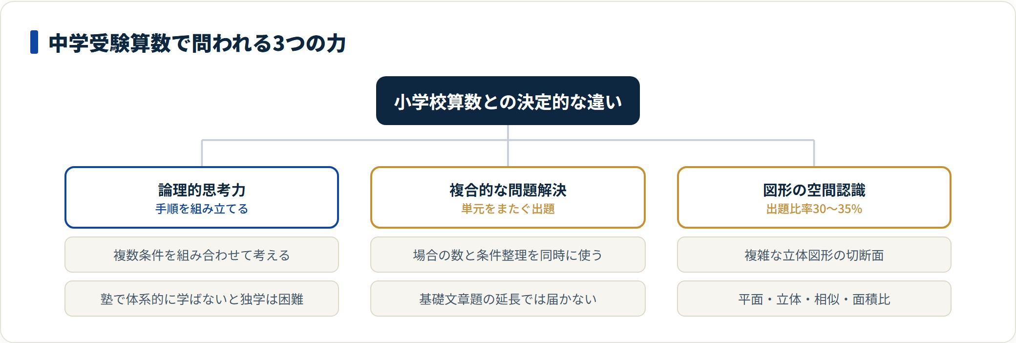 中学受験算数は論理的思考力・複合的な問題解決・図形の空間認識が問われ、小学校算数の延長では対応できない。