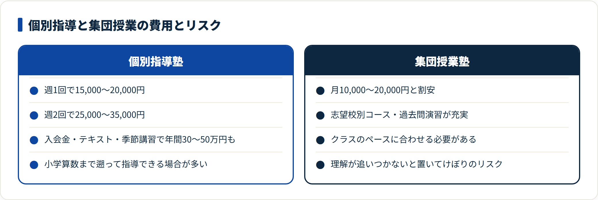 個別指導は遡り学習ができるが年間30〜50万円になることもあり、集団授業は割安な一方でペースに合わないリスクがある。