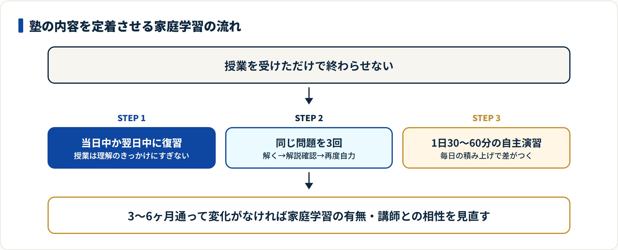 塾の内容は当日か翌日の復習と同じ問題3回の反復、1日30〜60分の自主演習で定着する。