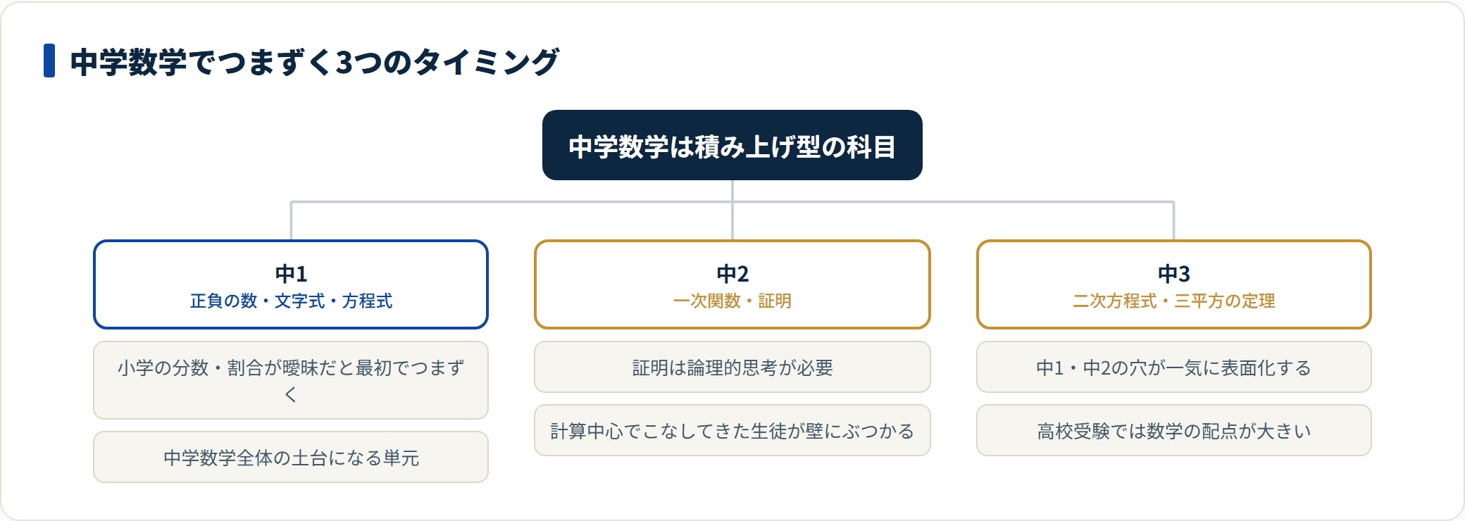 中学数学は中1の方程式、中2の一次関数と証明、中3の二次方程式と三平方でつまずきやすい。
