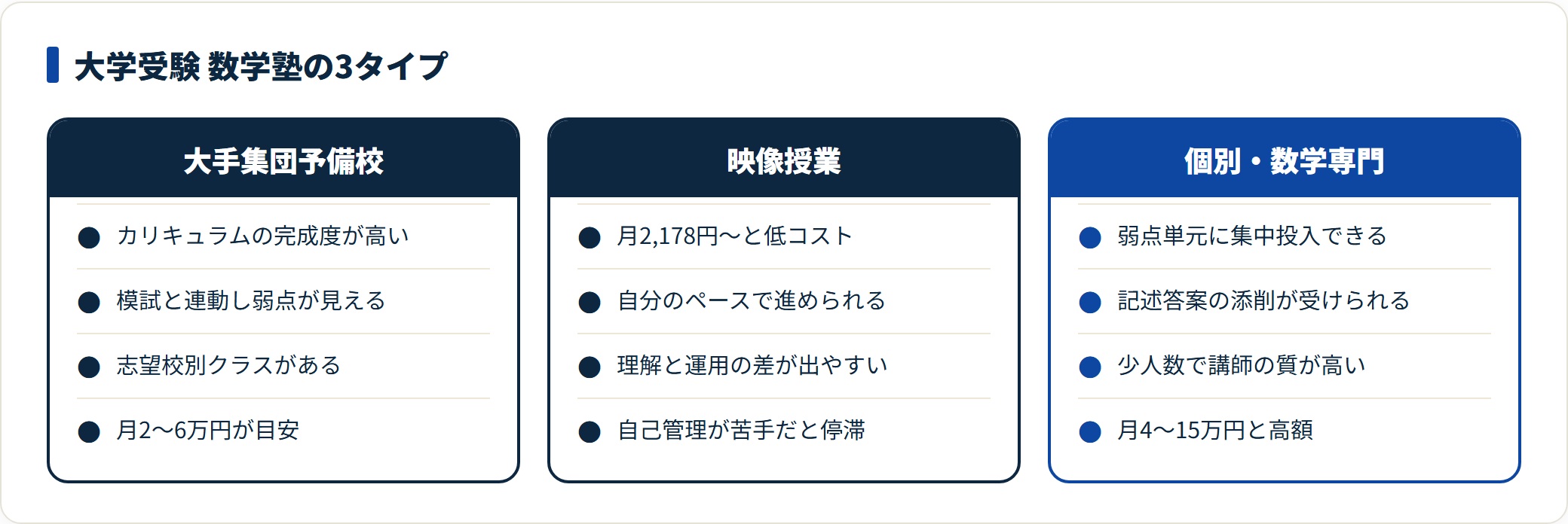 大学受験向け数学塾を大手集団予備校・映像授業・個別や数学専門塾の3タイプで比較した図。カリキュラムの完成度、低コスト、弱点への集中投入と答案添削という強みと費用目安を整理している。