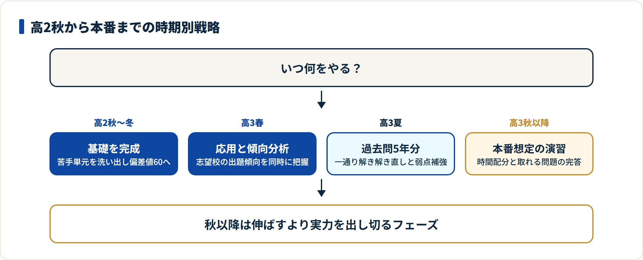 大学受験数学の時期別戦略を4段階で示した図。高2秋から冬に基礎を完成、高3春に応用と出題傾向分析、高3夏に過去問5年分、高3秋以降は本番想定の実戦演習という流れを整理している。