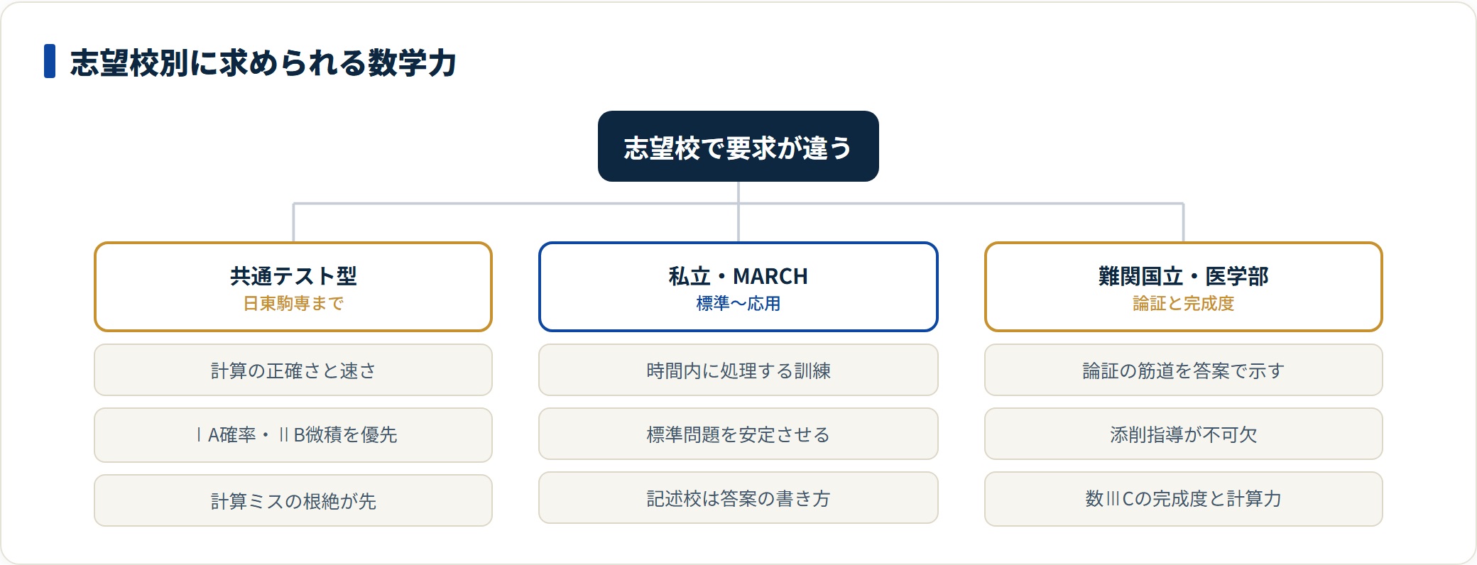 志望校レベル別に求められる数学力を示した図。共通テスト型は計算の正確さと速さ、私立やMARCHは標準から応用の安定と処理速度、難関国立や医学部は論証と添削、数ⅢCの完成度が必要と整理している。