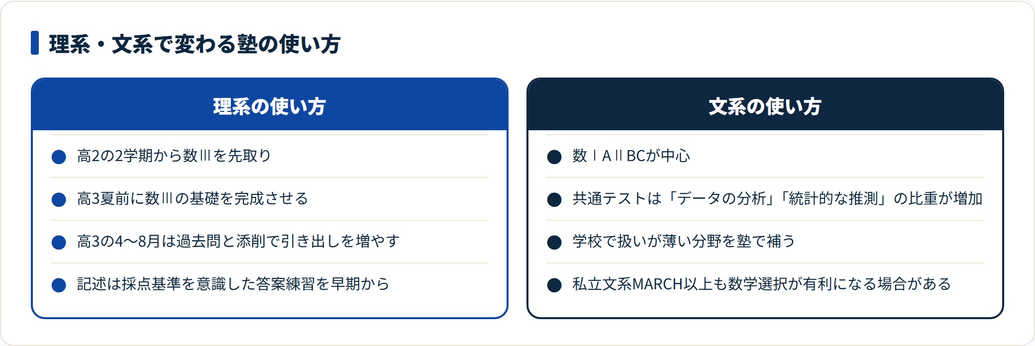 高校生の数学塾活用は理系が数Ⅲの先取り、文系が共通テストのデータ分析・統計対策を軸にする。