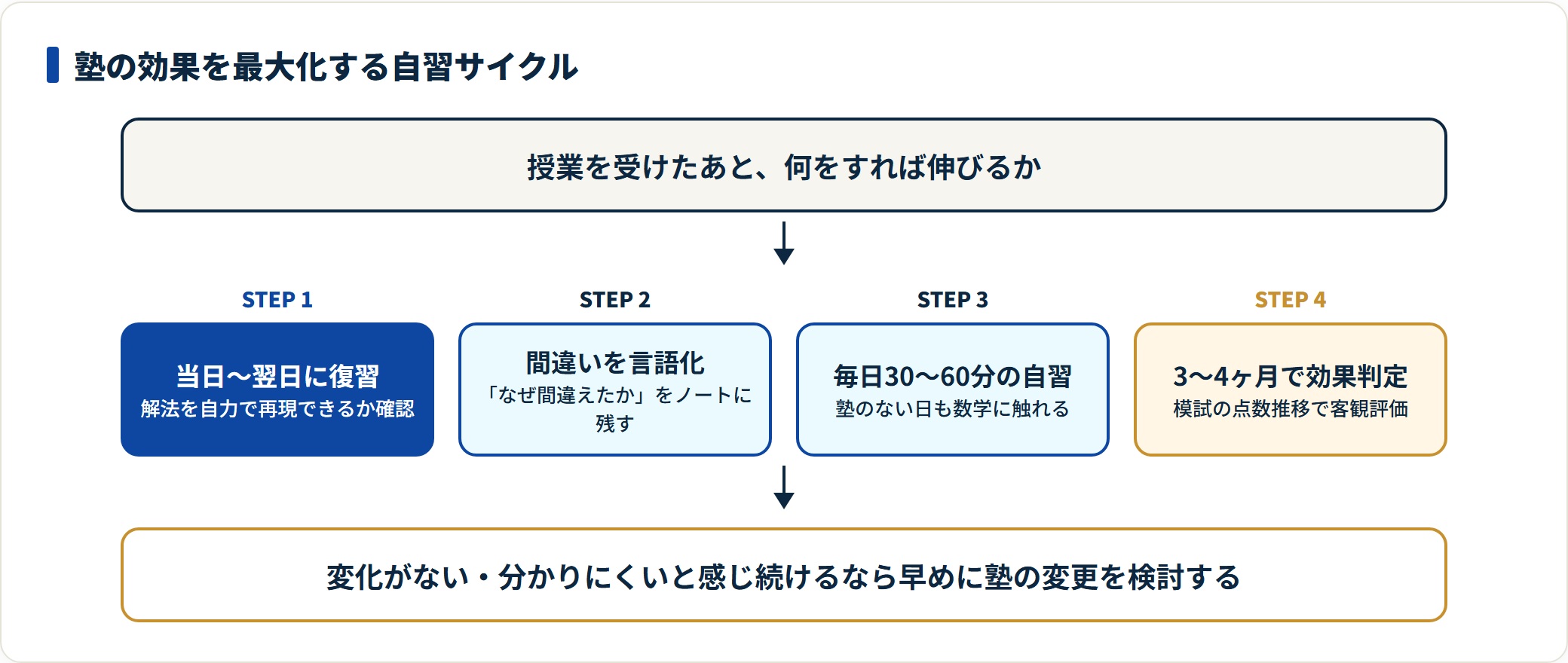 塾の効果は当日〜翌日の復習、間違いの言語化、毎日30〜60分の自習、3〜4ヶ月ごとの効果判定で最大化する。