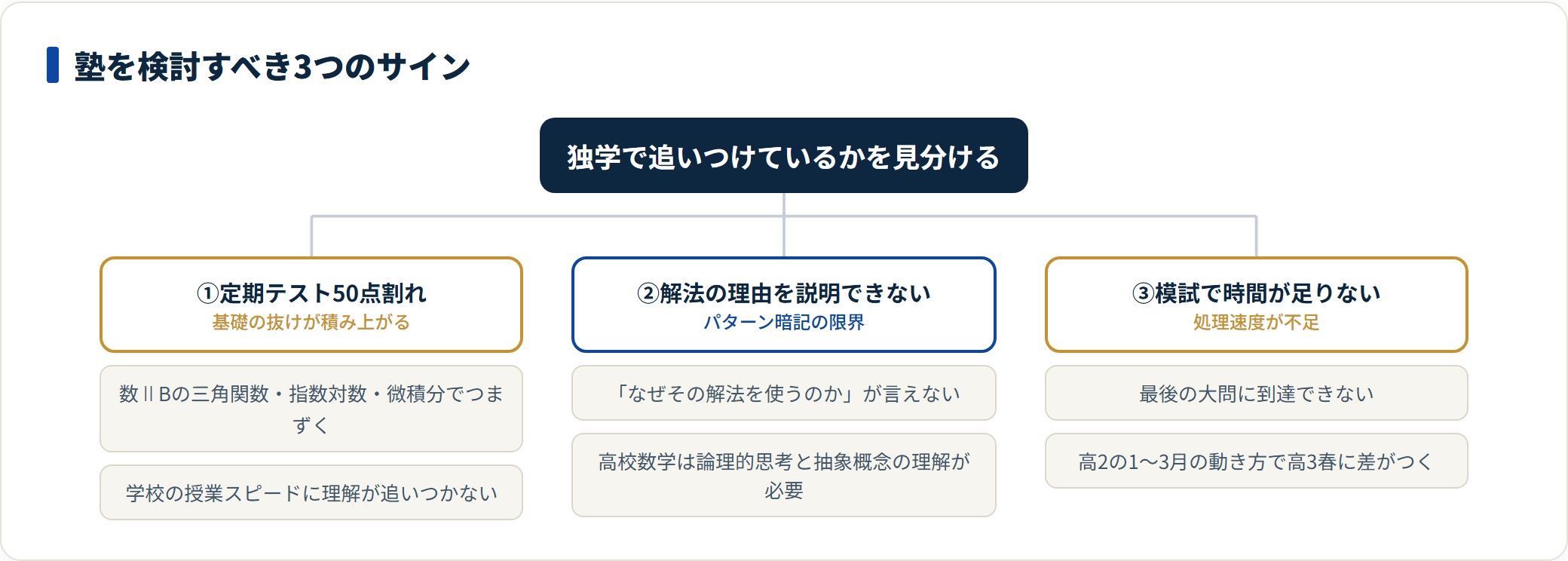 定期テスト50点割れ、解法の理由を説明できない、模試で時間不足の3つが高校生の塾検討のサイン。