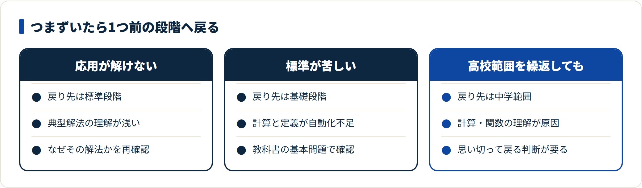 数学でつまずいたときの戻り先を、応用・標準・高校範囲全体の3ケースに分けて比較した図。
