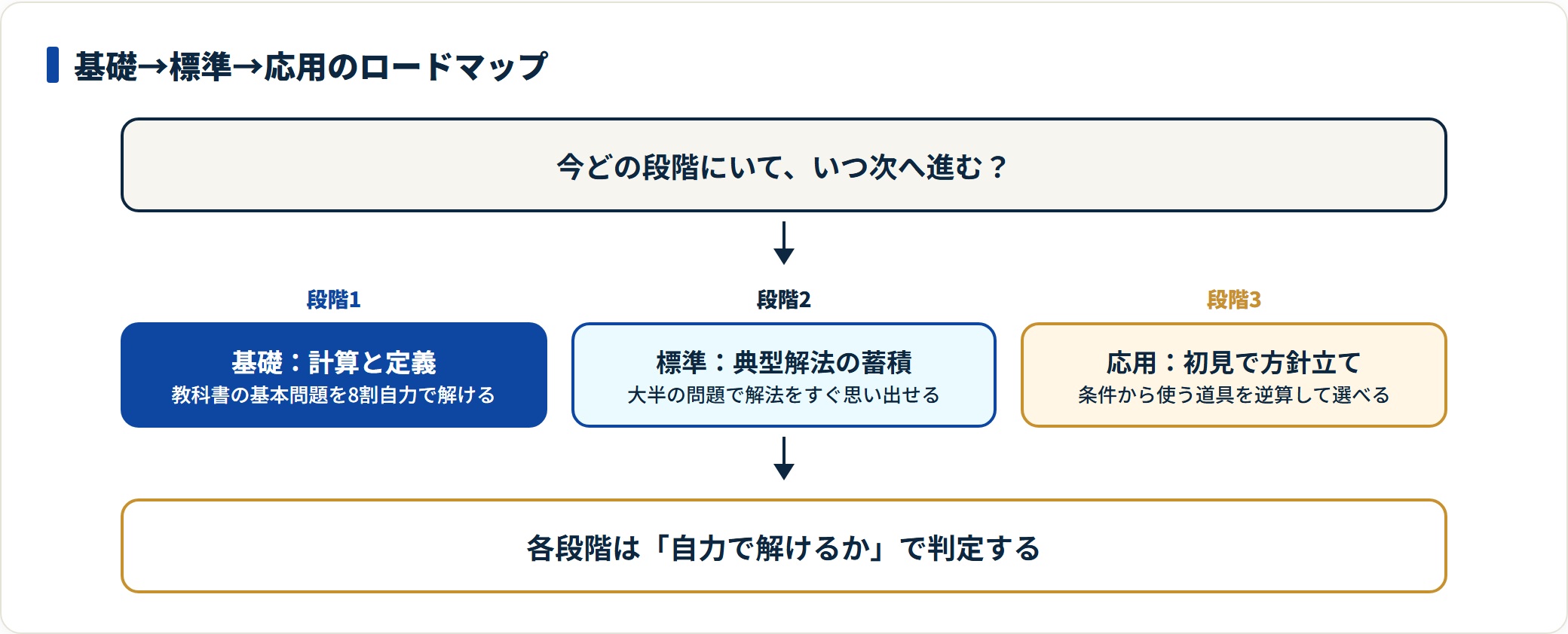 数学が得意になる勉強法を、基礎・標準・応用の3段階と各段階の到達サインで示した図。