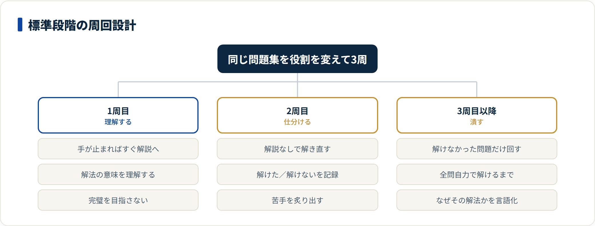 標準段階の問題演習を、1周目・2周目・3周目以降の役割の違いで示した図。