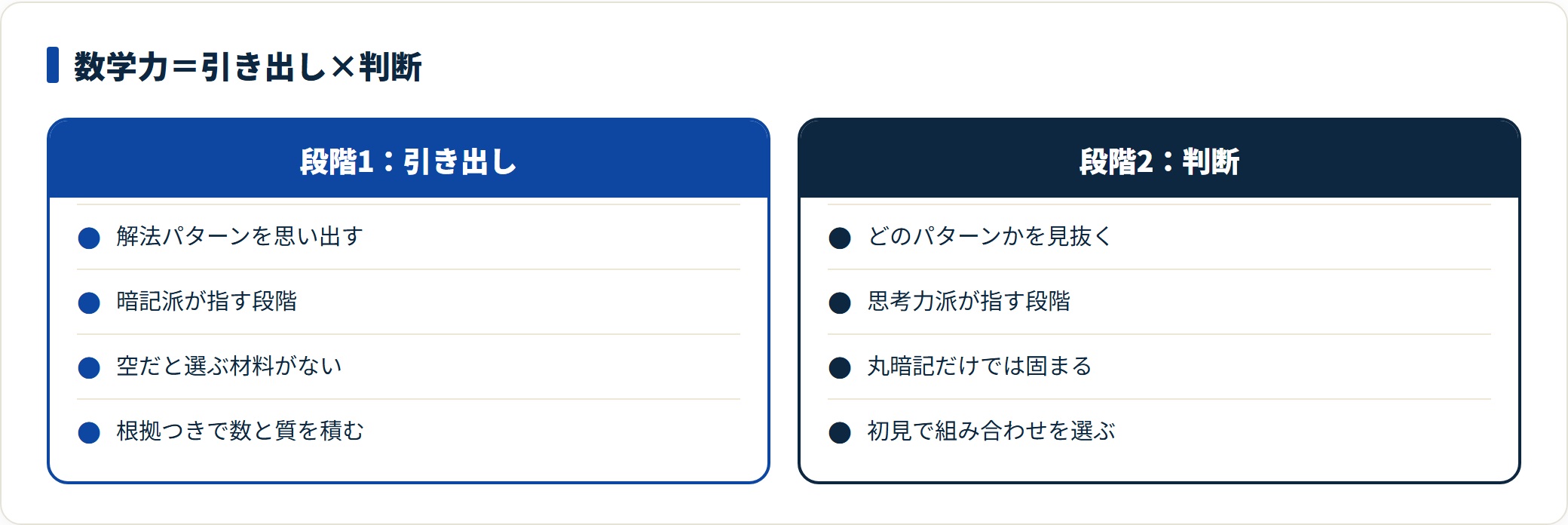 数学力を段階1の引き出し（暗記）と段階2の判断（思考）に分け、役割と落とし穴を比較した図。