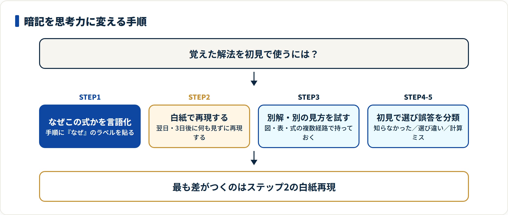 解法暗記を思考力へ転化させる手順を、言語化・白紙再現・別解・初見演習と誤答分類の4段階で示した図。