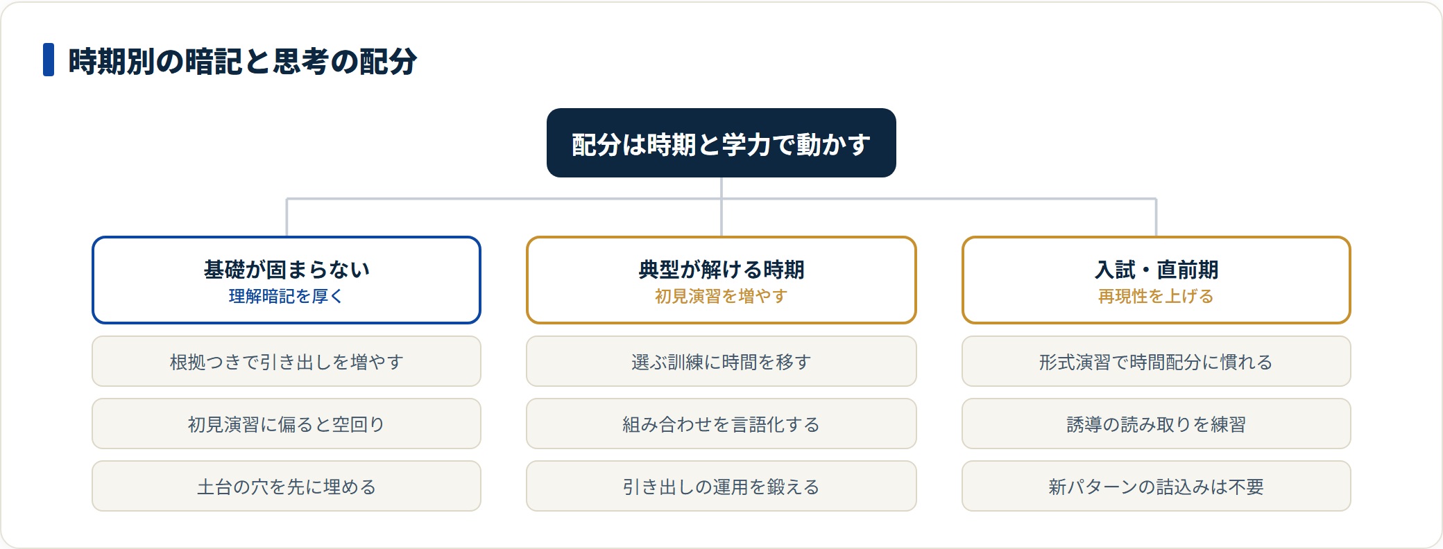 暗記と思考の配分を、基礎が固まらない時期・典型が解ける時期・入試直前期の3段階で示した図。