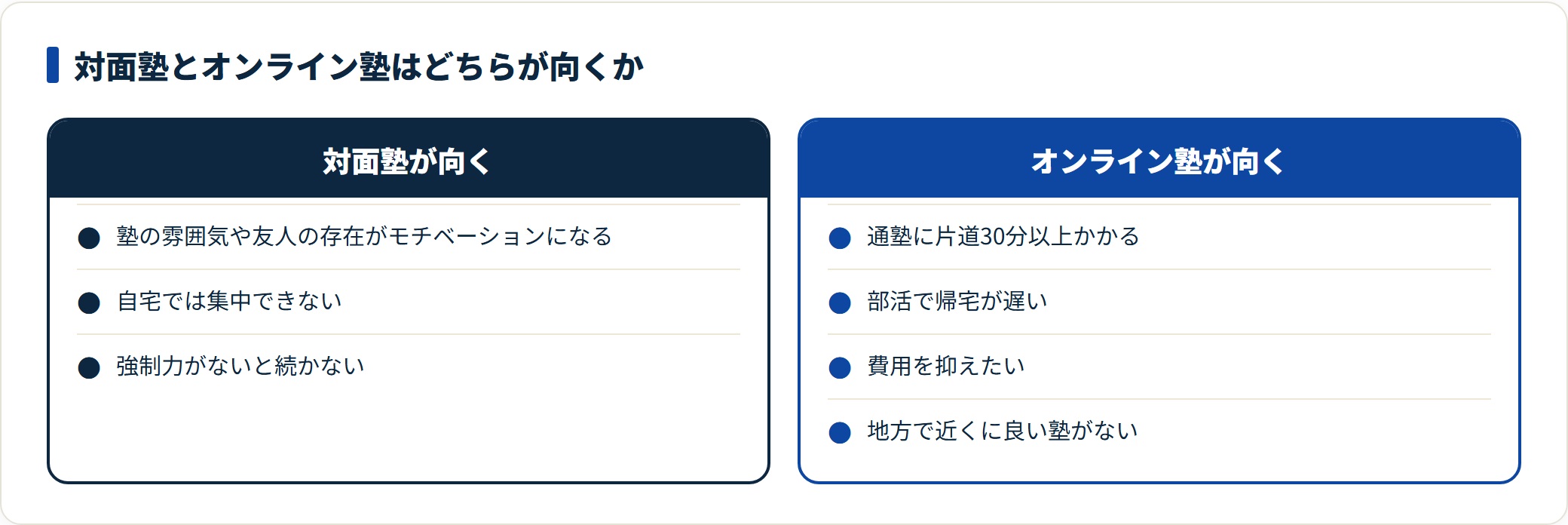対面塾は環境と強制力を必要とする人、オンラインは通塾時間や費用、地域の選択肢に制約がある人に向く。