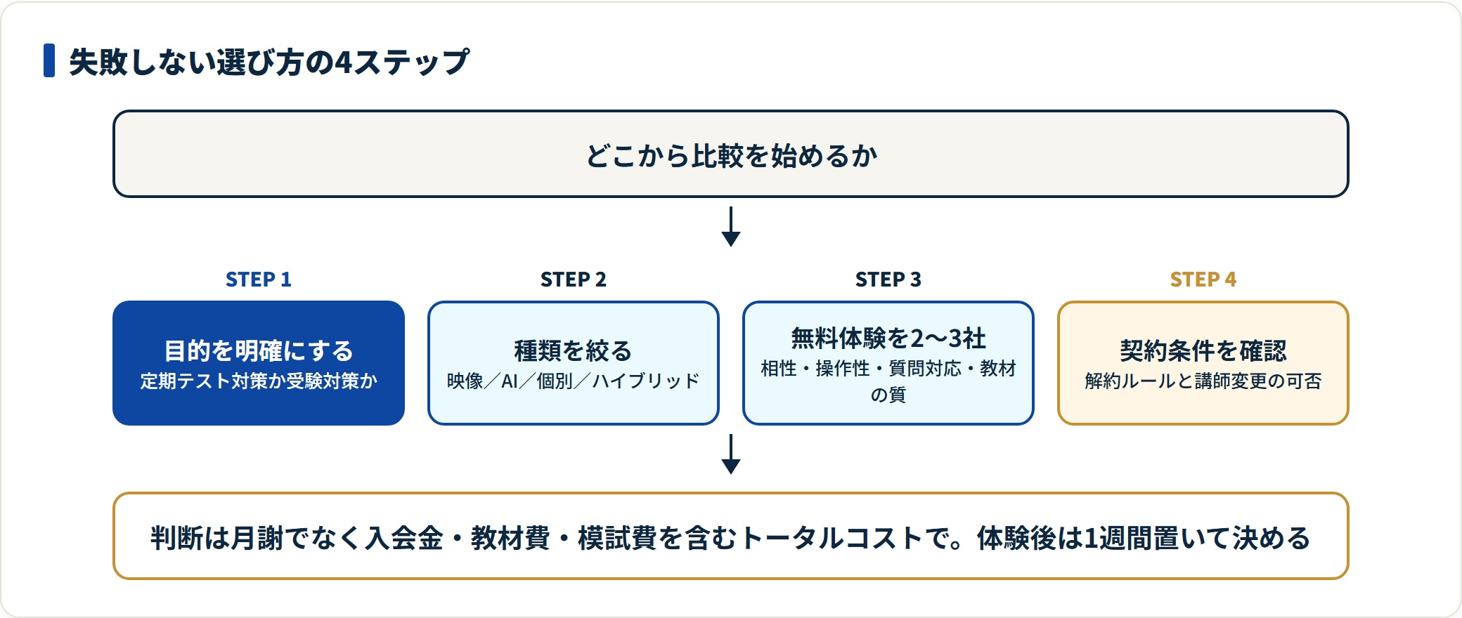 オンライン数学塾は目的の明確化、種類の絞り込み、2〜3社の無料体験、解約ルールの確認という順で選ぶ。