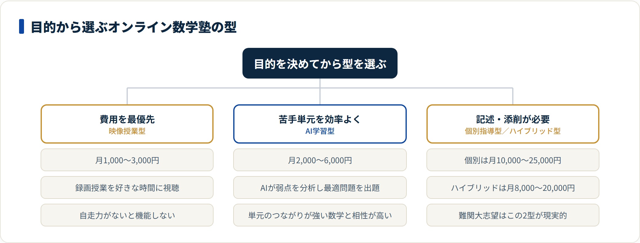 費用最優先なら映像授業型、苦手単元の克服ならAI学習型、記述添削が必要なら個別かハイブリッド型を選ぶ。