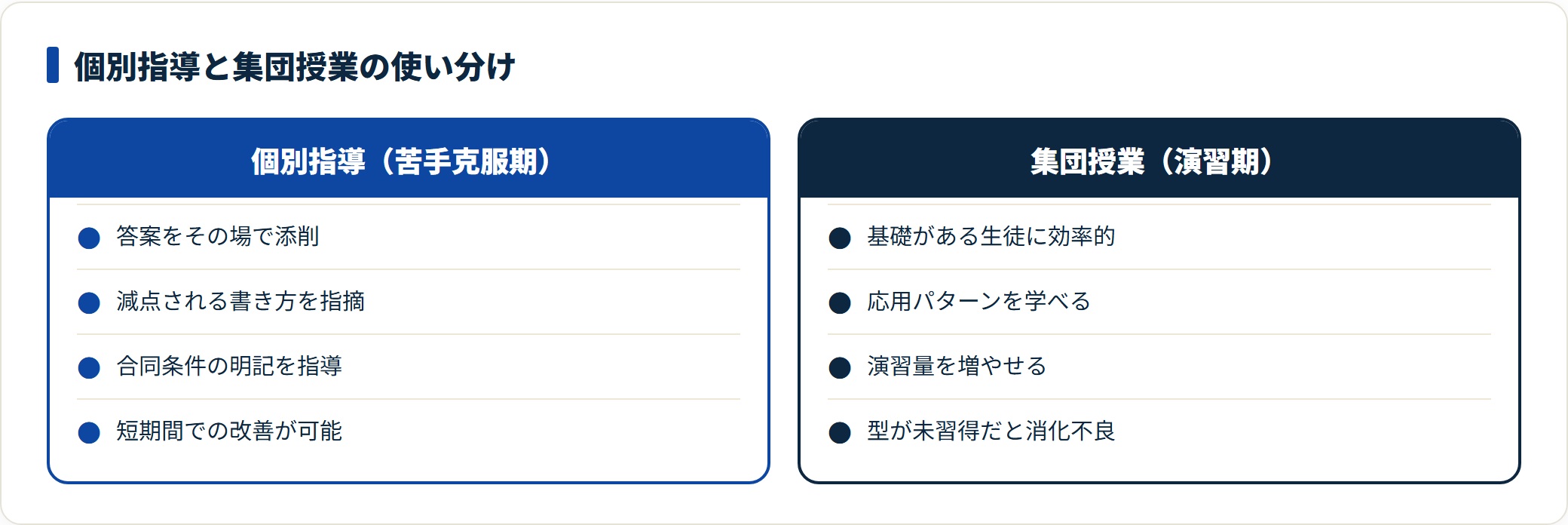 証明の苦手克服フェーズは答案をその場で添削してもらえる個別指導が向き、基礎が固まって演習量を増やす段階では集団授業が効率的であることを比較した図。