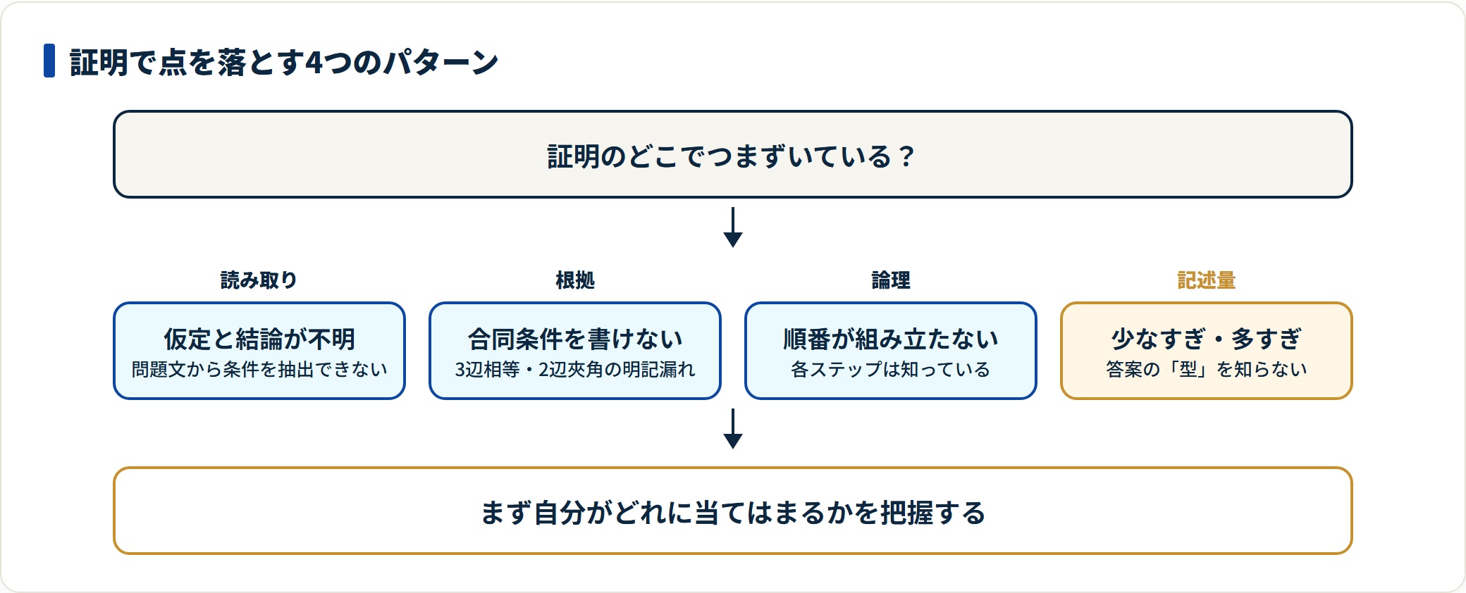 証明問題の失点パターンを、仮定と結論の読み取り・合同条件など根拠の書き方・論理の組み立て・記述量の4つに分類した図。