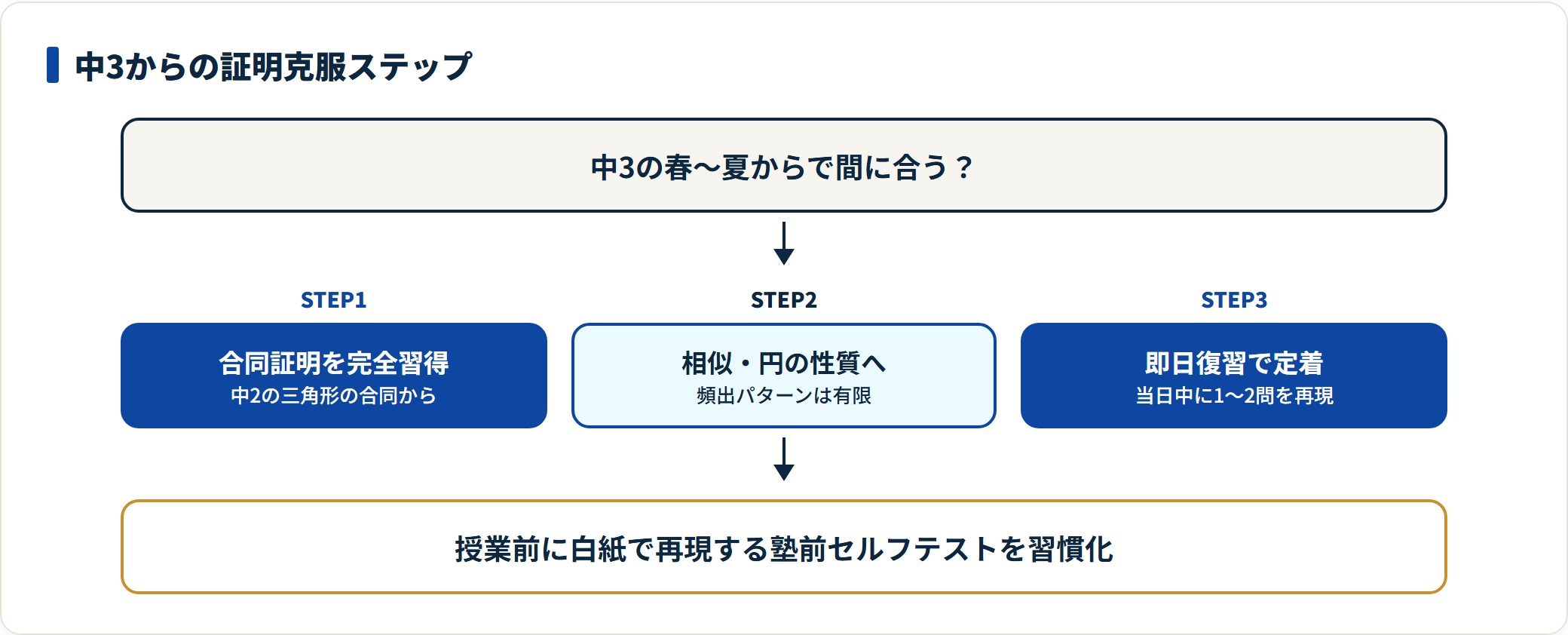 中3の春から夏に始める証明問題の克服ステップを、中2の合同証明の完全習得、相似・円の性質への展開、即日復習での定着の3段階で示した図。