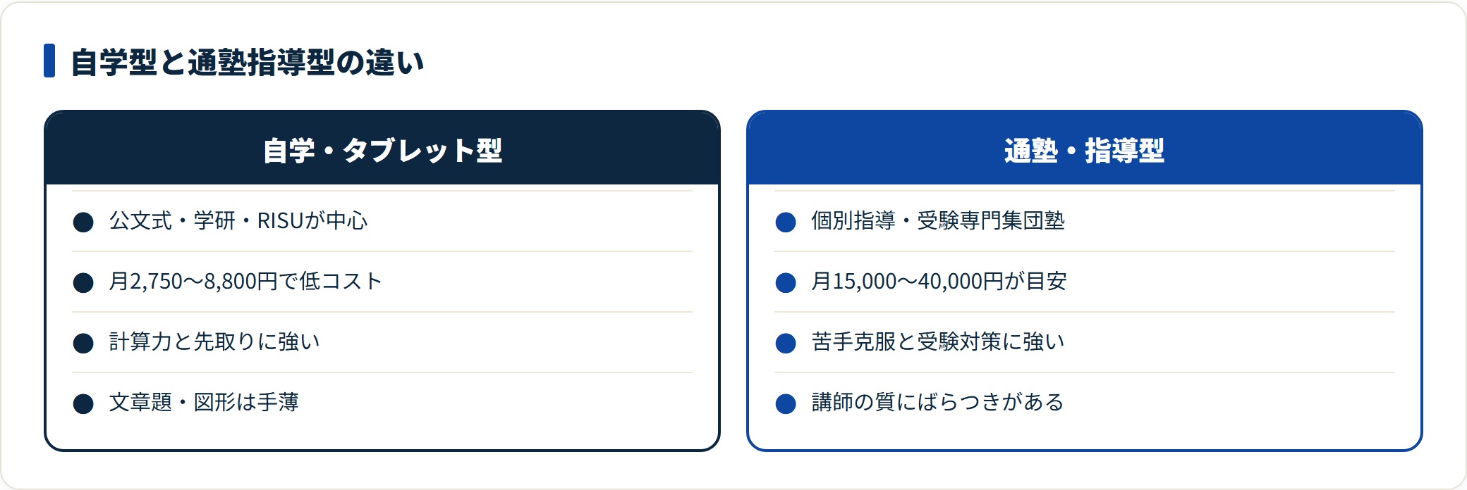 小学生の算数塾を自学タブレット型と通塾指導型で対比した図。公文や学研、RISUは低コストで計算力と先取りに強く文章題が手薄、個別指導や受験専門塾は苦手克服と受験対策に強いが費用が高いと整理している。