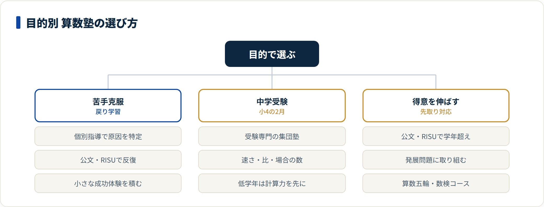 小学生の算数塾を目的別に整理した図。苦手克服は戻り学習が得意な個別指導や公文とRISU、中学受験は小4の2月から受験専門集団塾、得意伸長は先取り対応の塾が向くとまとめている。