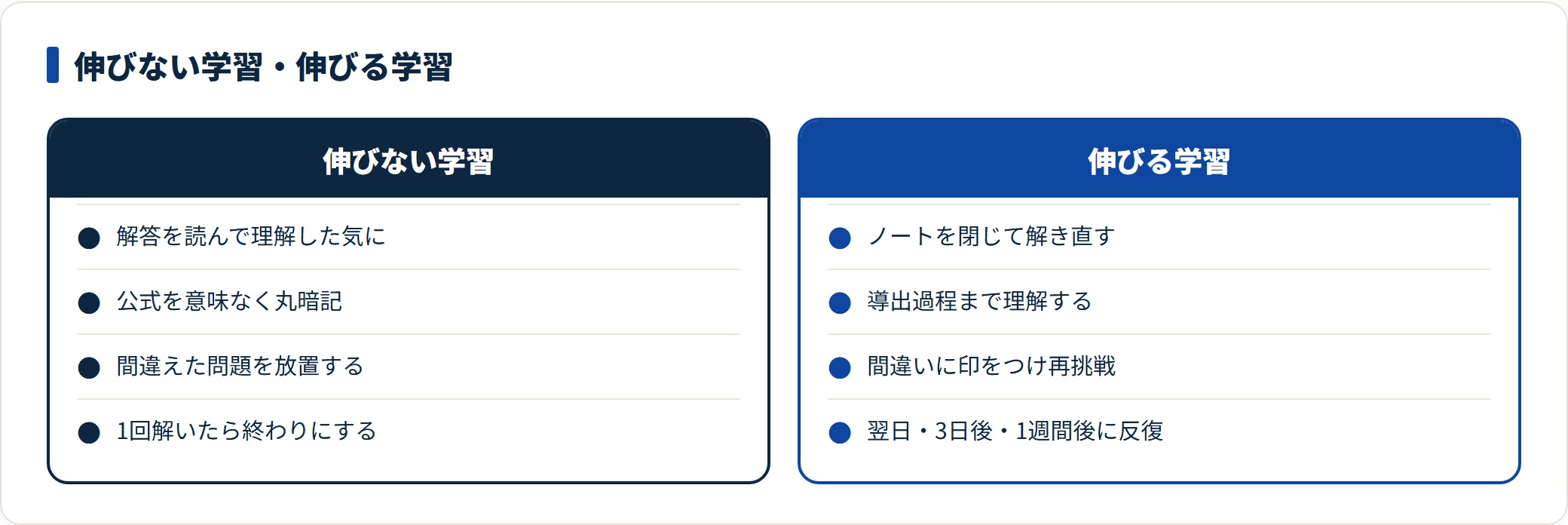 成績が伸びない学習と伸びる学習を対比した図。読んで理解した気になる・丸暗記・放置に対し、閉じて解き直す・導出を理解する・印をつけて間隔反復する習慣を並べている。