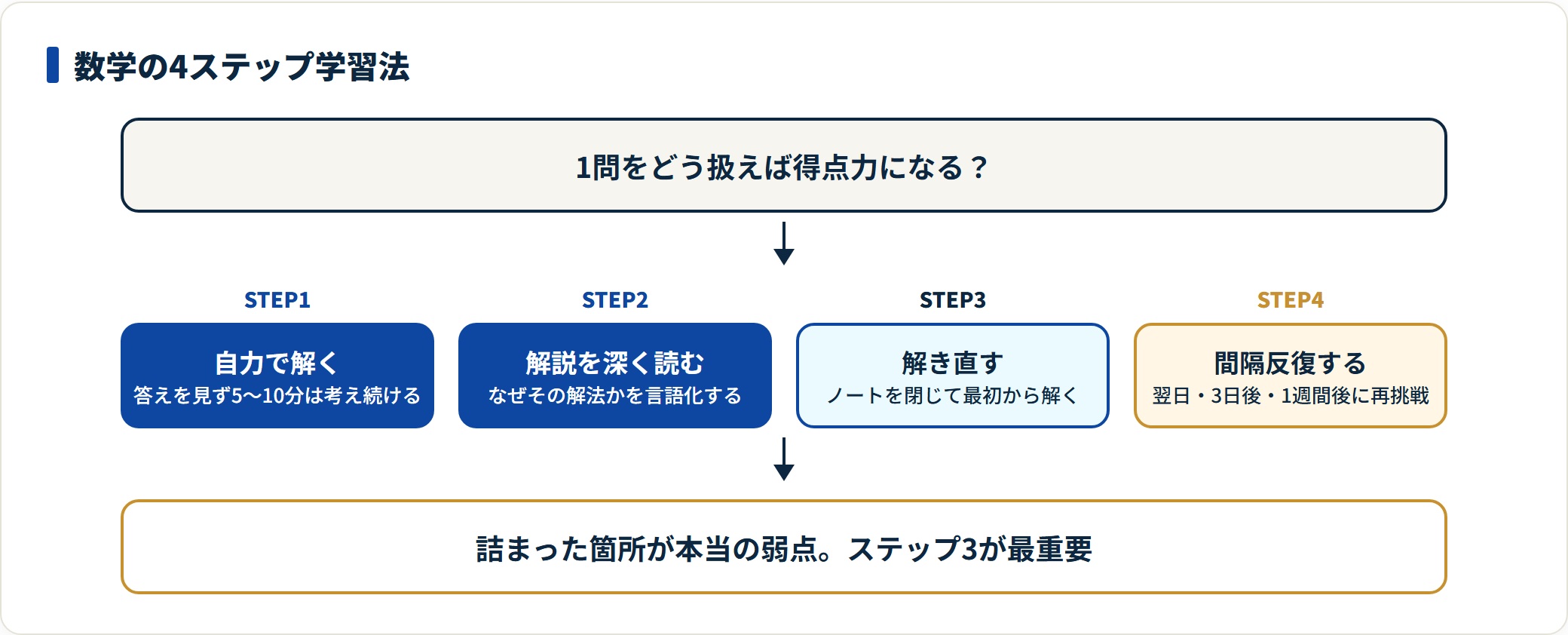 数学の4ステップ学習法を示した図。自力で解く、解説を深く読む、ノートを閉じて解き直す、翌日・3日後・1週間後に間隔反復するという順序と各ステップの狙いを整理している。