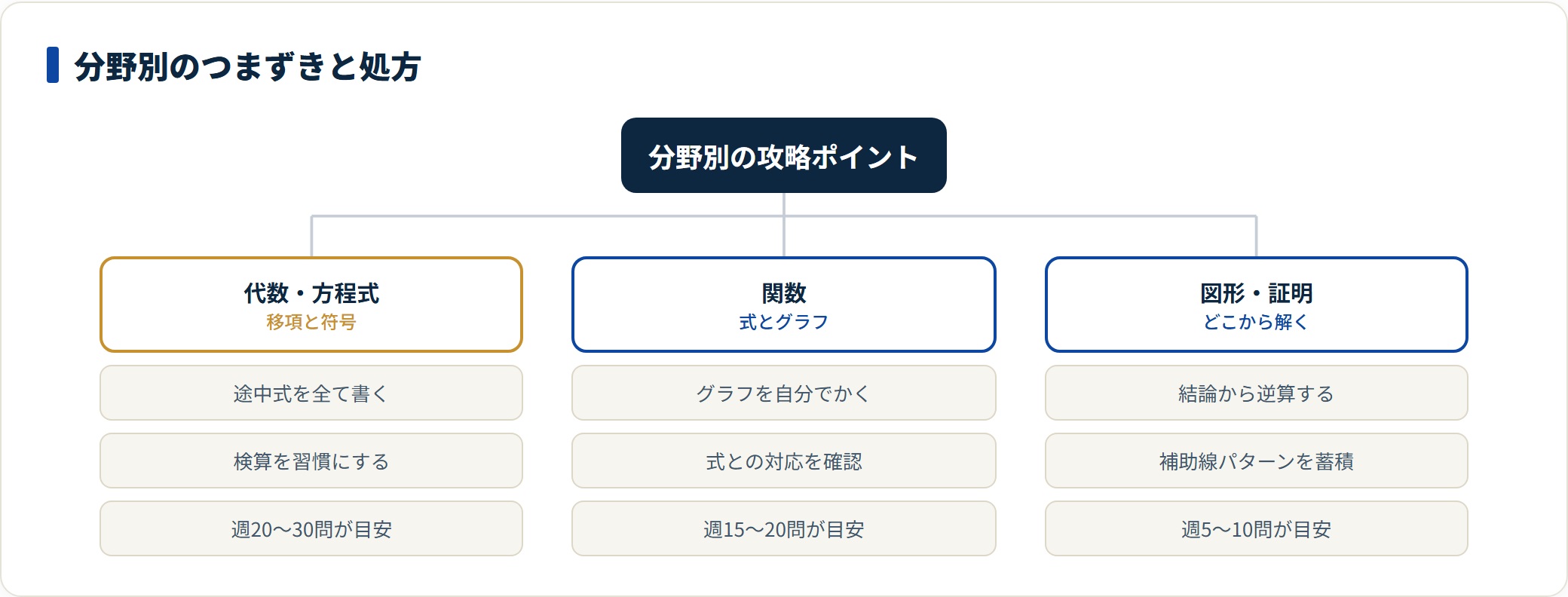 数学の分野別つまずきと処方を示した図。代数・方程式は途中式と検算、関数はグラフを自分でかく、図形・証明は結論から逆算と補助線パターンの蓄積という対策を週あたりの目標問題数とともに整理している。