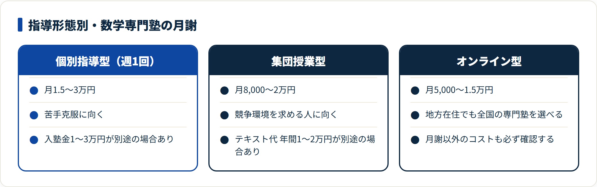 数学専門塾の月謝は個別が1.5〜3万円、集団が8,000〜2万円、オンラインが5,000〜1.5万円が目安。