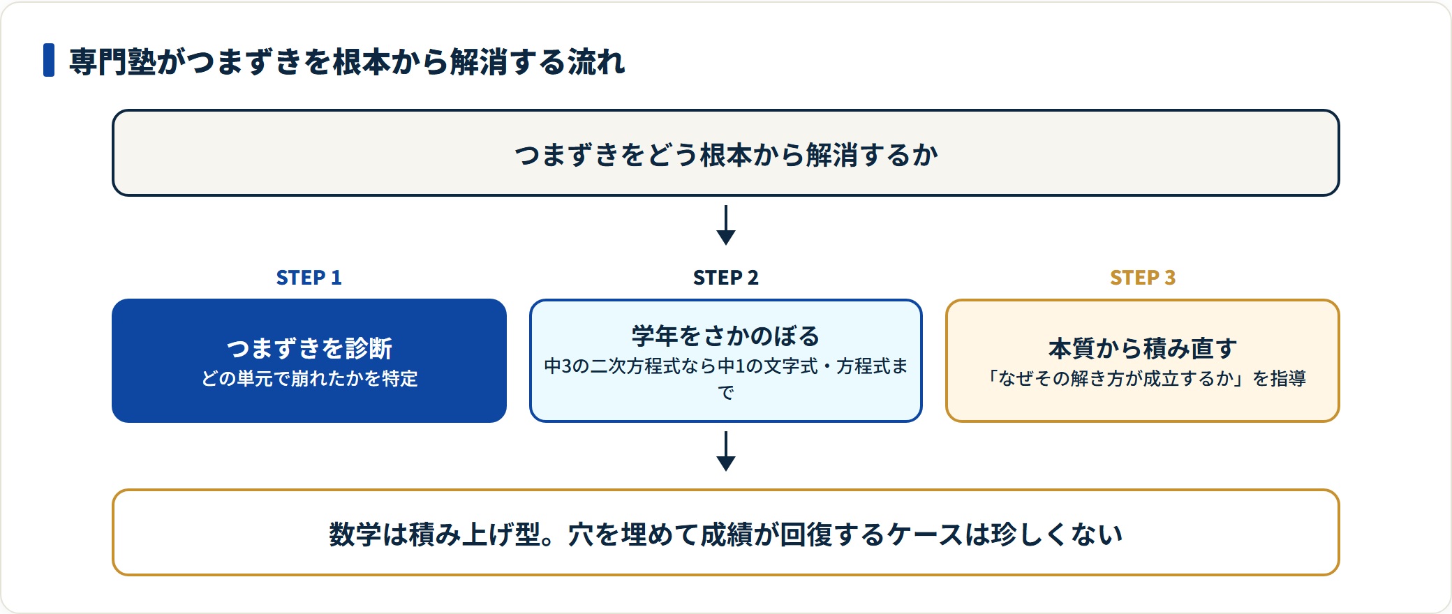 数学専門塾はつまずきを診断し、必要なら学年を遡って基礎を立て直したうえで解法の本質まで指導する。