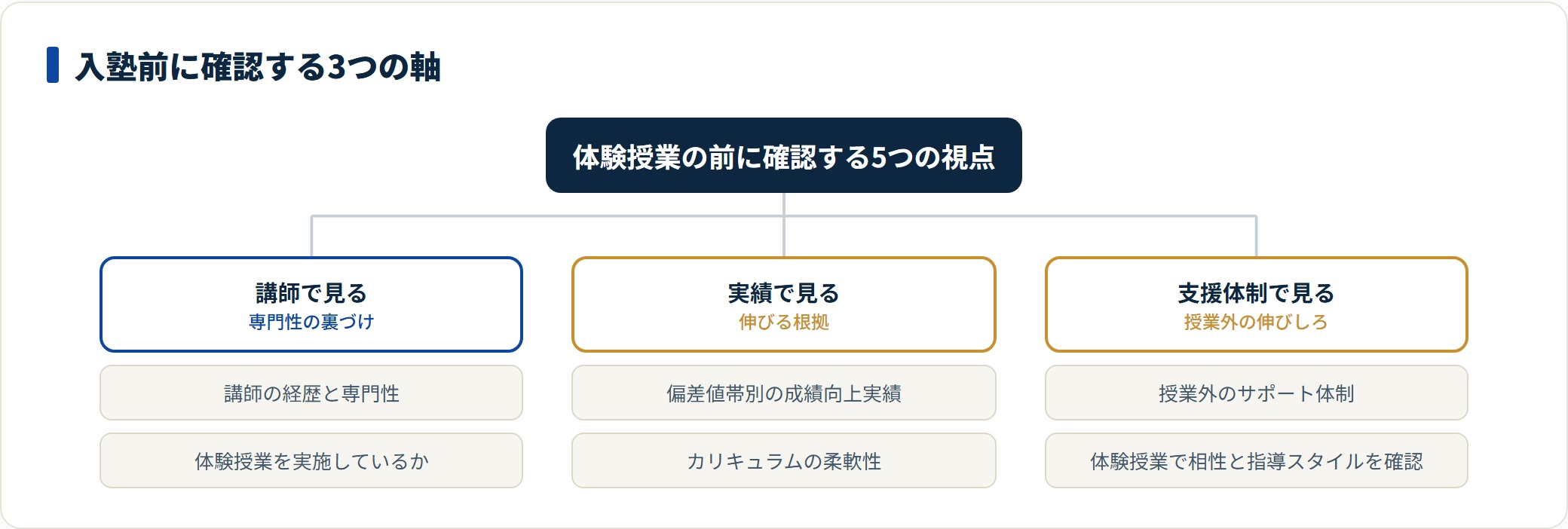 数学専門塾は講師の専門性、成績向上実績とカリキュラムの柔軟性、授業外サポートの3軸で選ぶ。