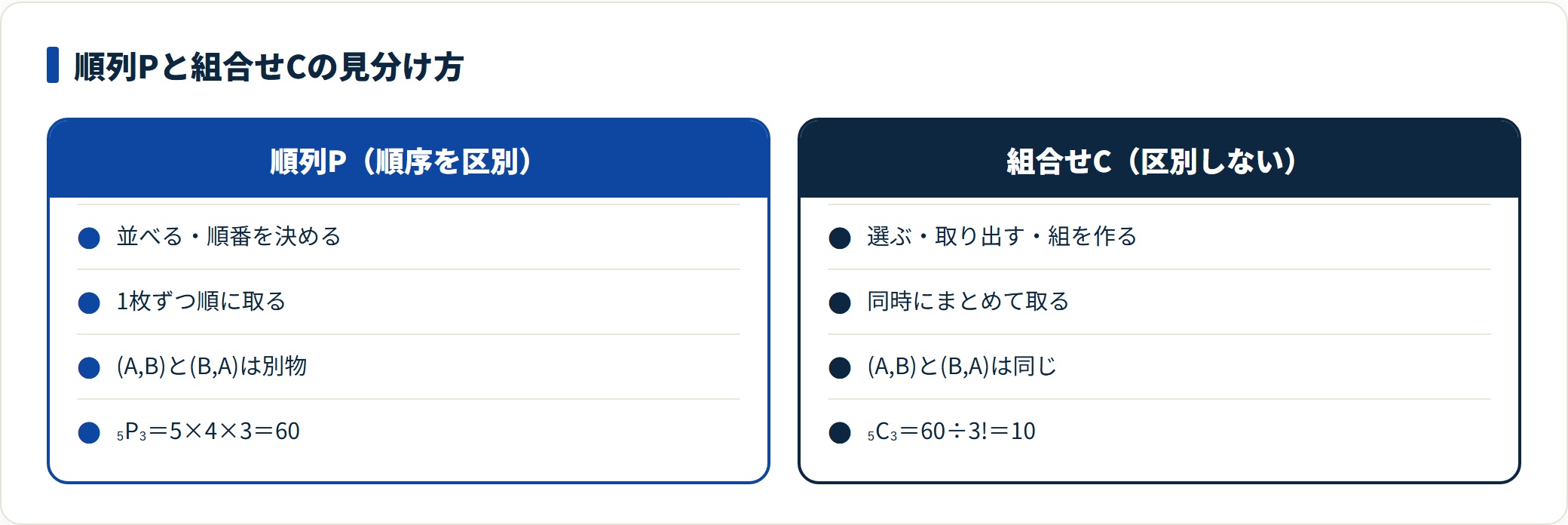 順列Pと組合せCの違いを、問題文の言葉・取り方・同一視の扱い・計算例の4点で比較した図。