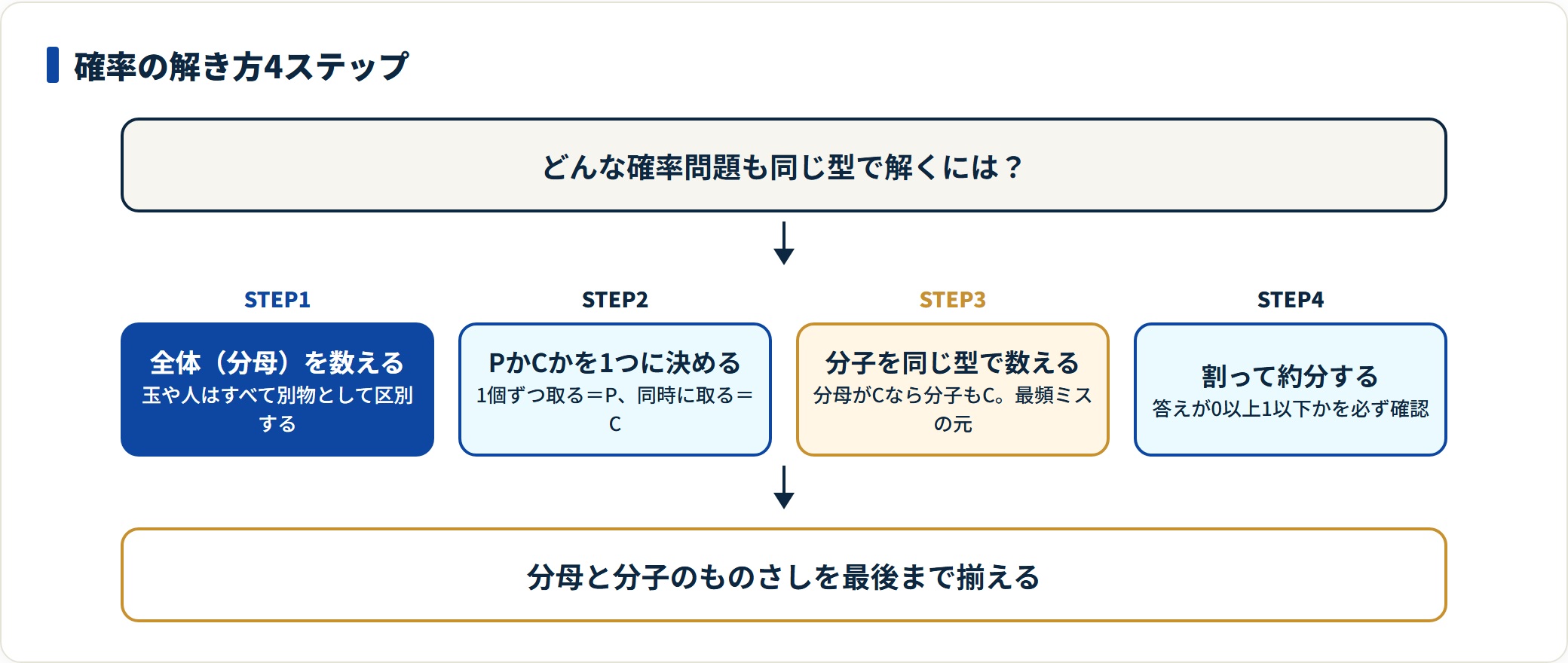 確率の解き方を、分母を数える・数え方の固定・分子を同じ型で数える・約分の4ステップで示した図。