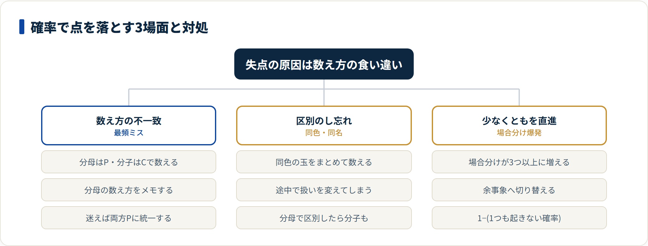 確率で失点しやすい3つの場面と、その場での対処を数え方・区別・余事象の観点で整理した図。