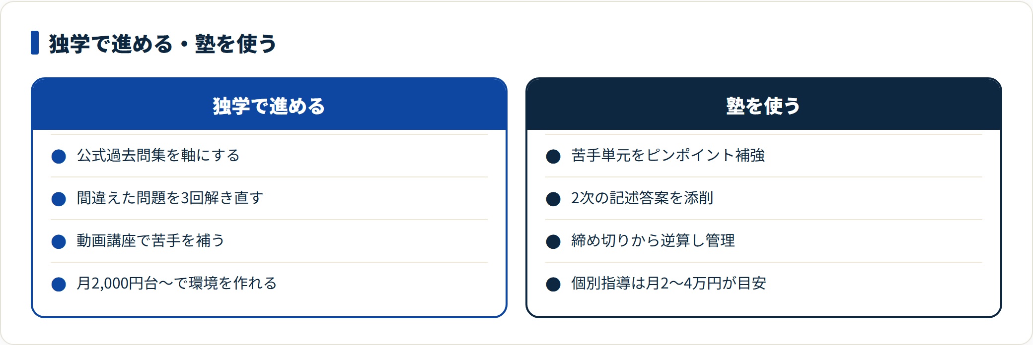 数学検定対策で独学と塾を対比した図。独学は公式過去問集と3回の解き直し、動画講座で低コストに進められ、塾は苦手単元の補強と2次記述の添削、進捗管理に強みがあると整理している。