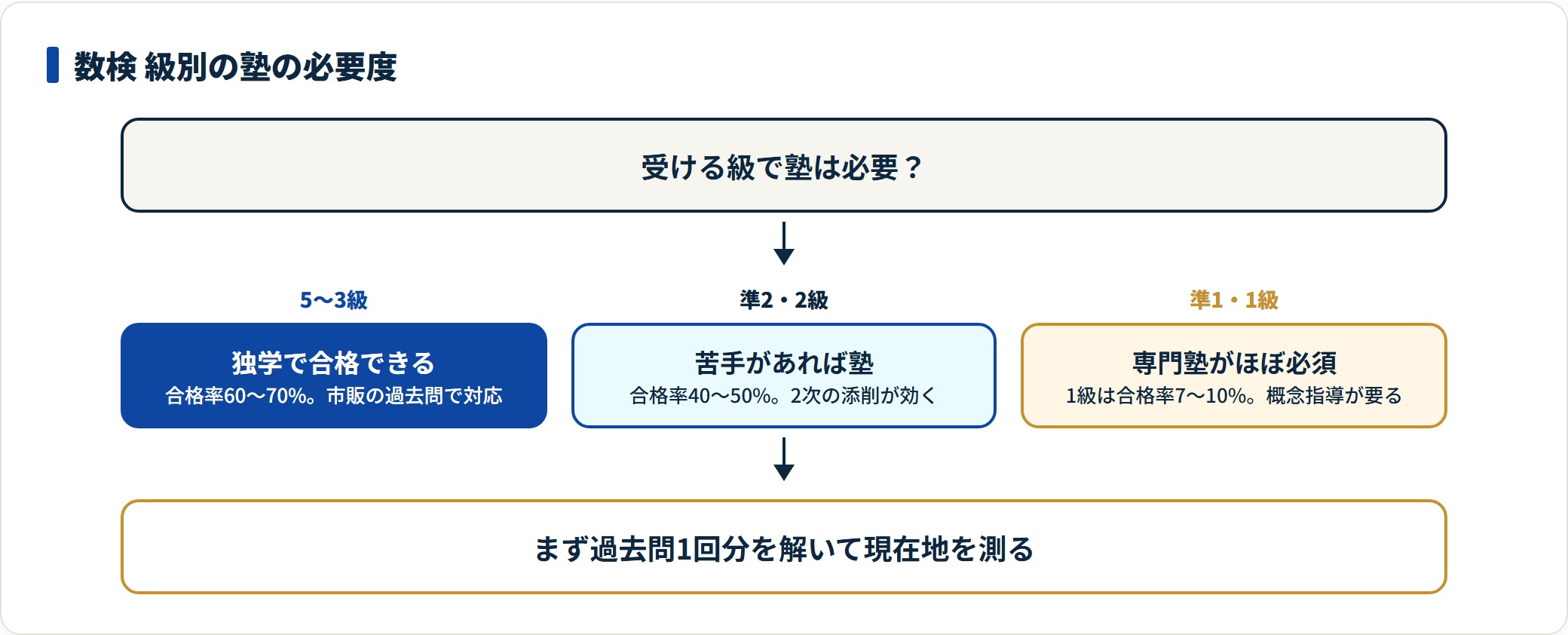 数学検定の級別に塾の必要度を示した図。5〜3級は独学で合格でき、準2級・2級は苦手があれば塾、準1級・1級は専門塾がほぼ必須と合格率とともに整理している。