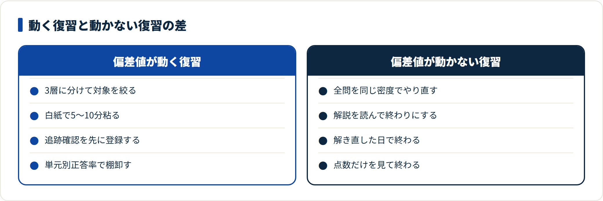 偏差値が動く復習と動かない復習を、選別・白紙再現・追跡確認・棚卸しの4点で比較した図。