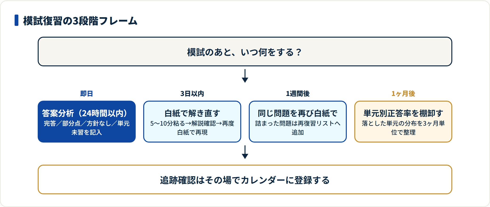 模試の復習を即日・3日以内・1週間後・1ヶ月後の4段階で示した図。各段階でやることと追跡確認の登録タイミングを整理している。