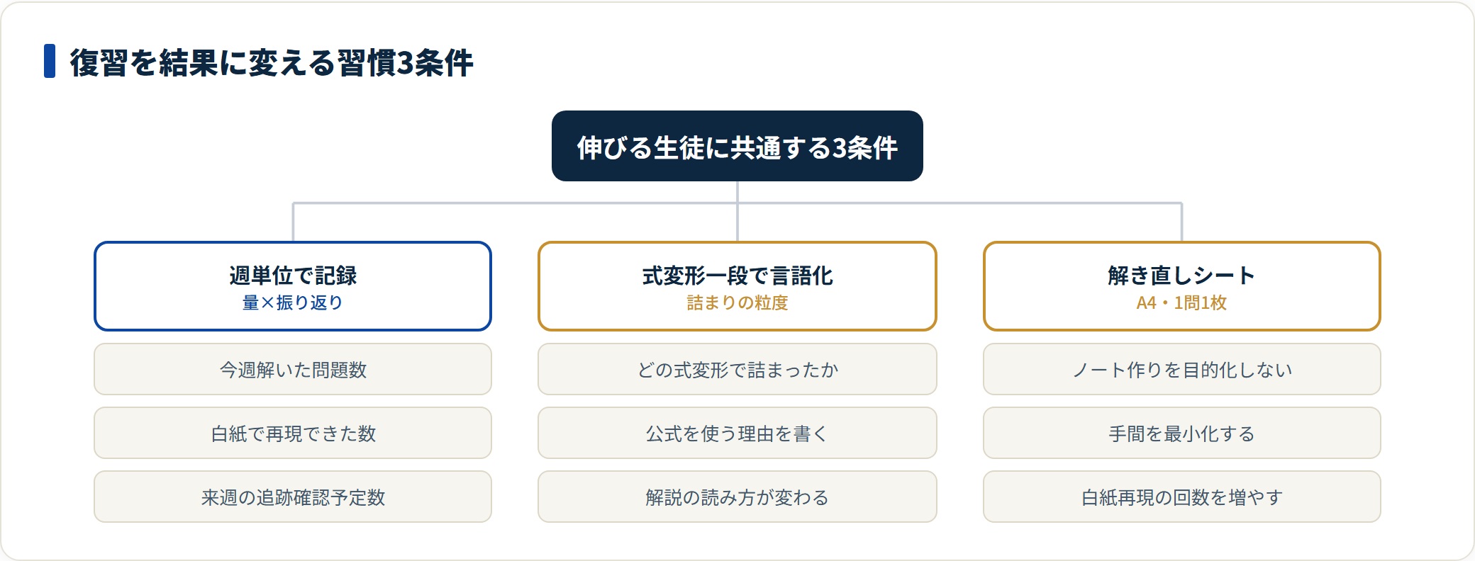 模試復習で偏差値が伸びる生徒の習慣を、週単位の記録・言語化の粒度・解き直しシートの3条件で示した図。