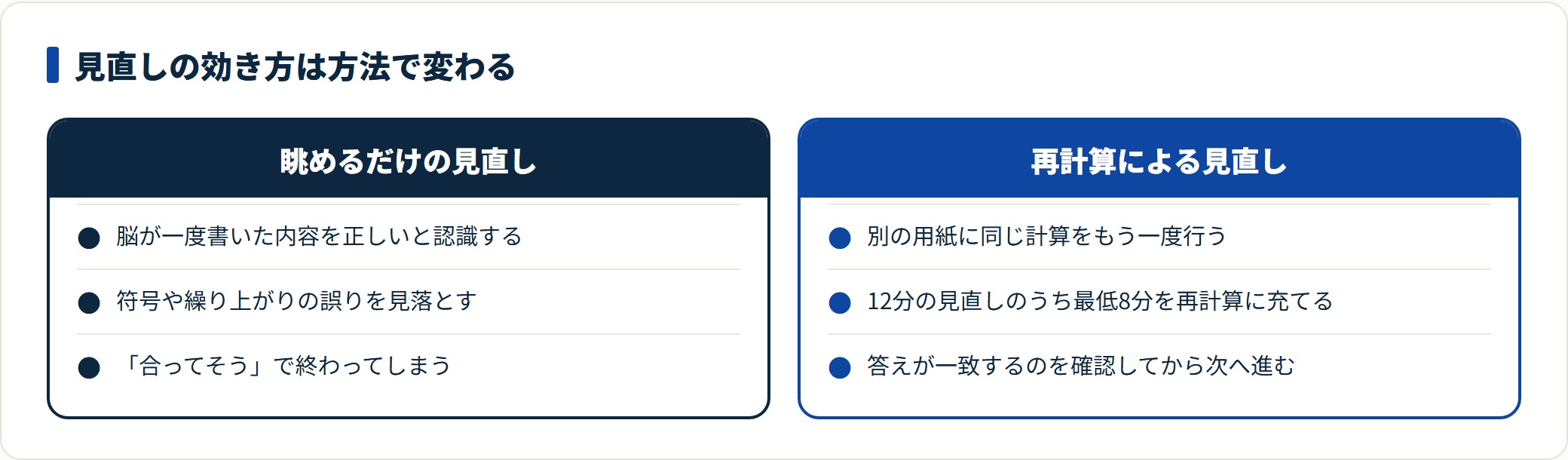 答案を眺める見直しでは誤りを見落とすため、別紙で再計算して一致を確認する方法に切り替える。