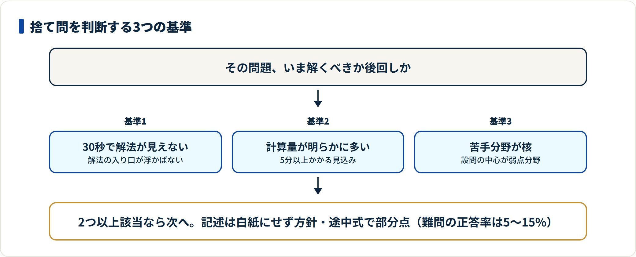 30秒で解法が見えない・計算量が多い・苦手分野が核の3基準のうち2つ以上当てはまる問題は捨て問と判断する。