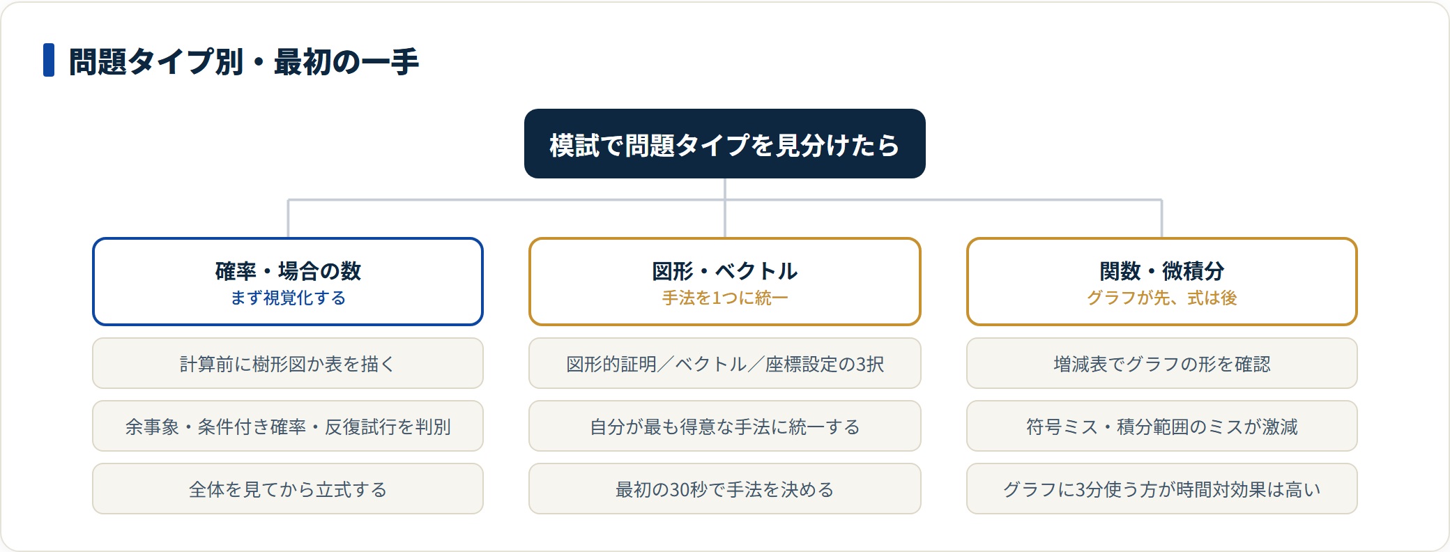 確率は樹形図、図形は手法の統一、関数はグラフ作成という最初の一手を決めておくと解法選択の時間が減る。
