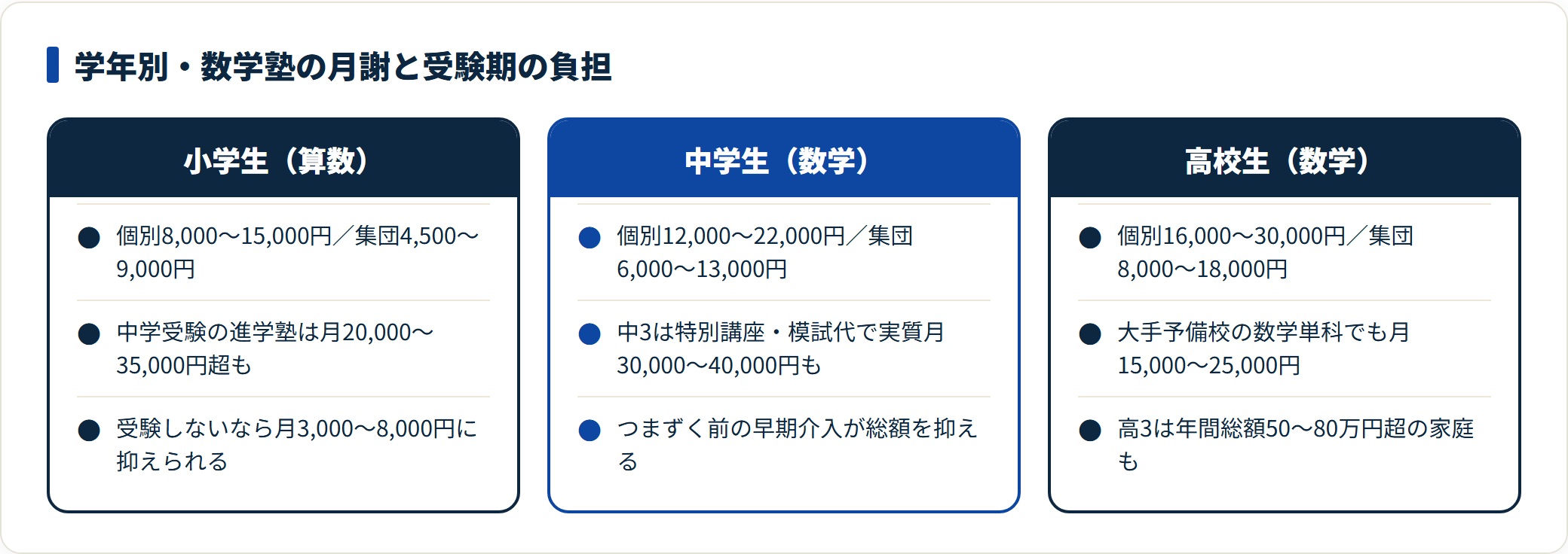 数学塾の月謝は小学生より中学生、中学生より高校生が高く、受験学年は特別講座で総額がさらに増える。